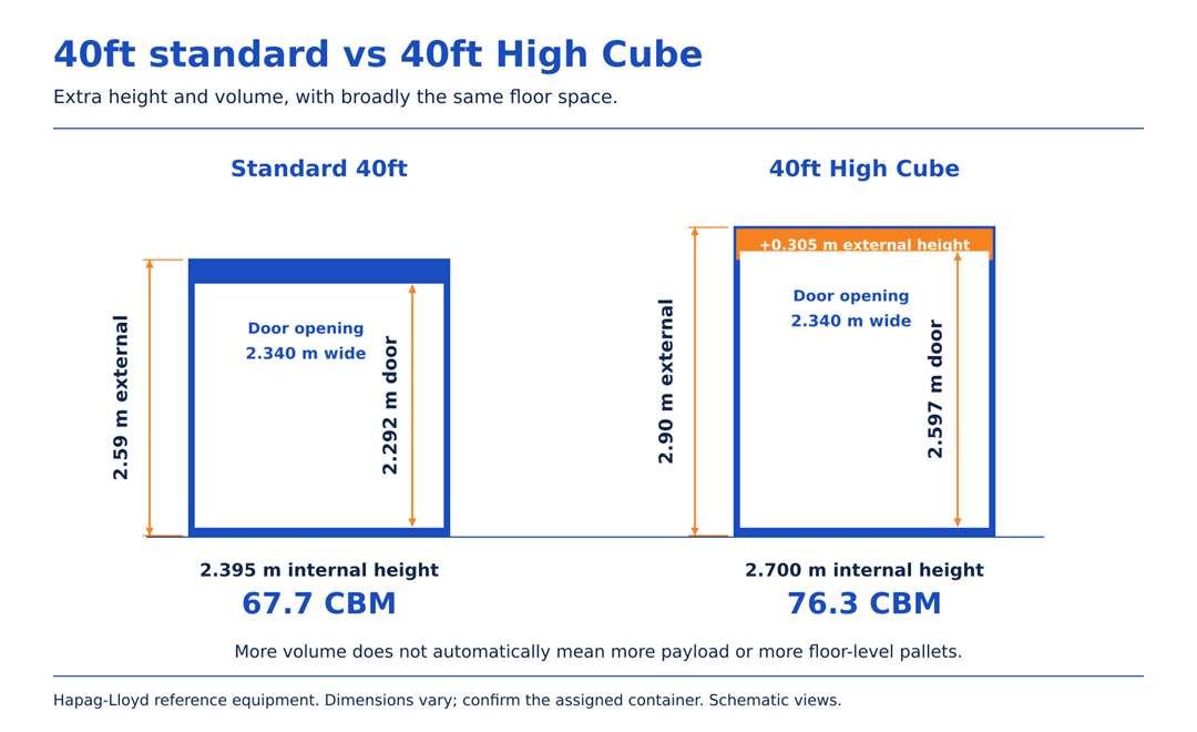 Standard 40ft and High Cube containers compared by external height, door clearance, internal height and capacity.