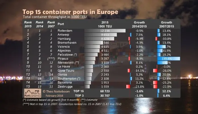 2016-Top-15-European-container-ports-in-2015-Notteboom-2.webp