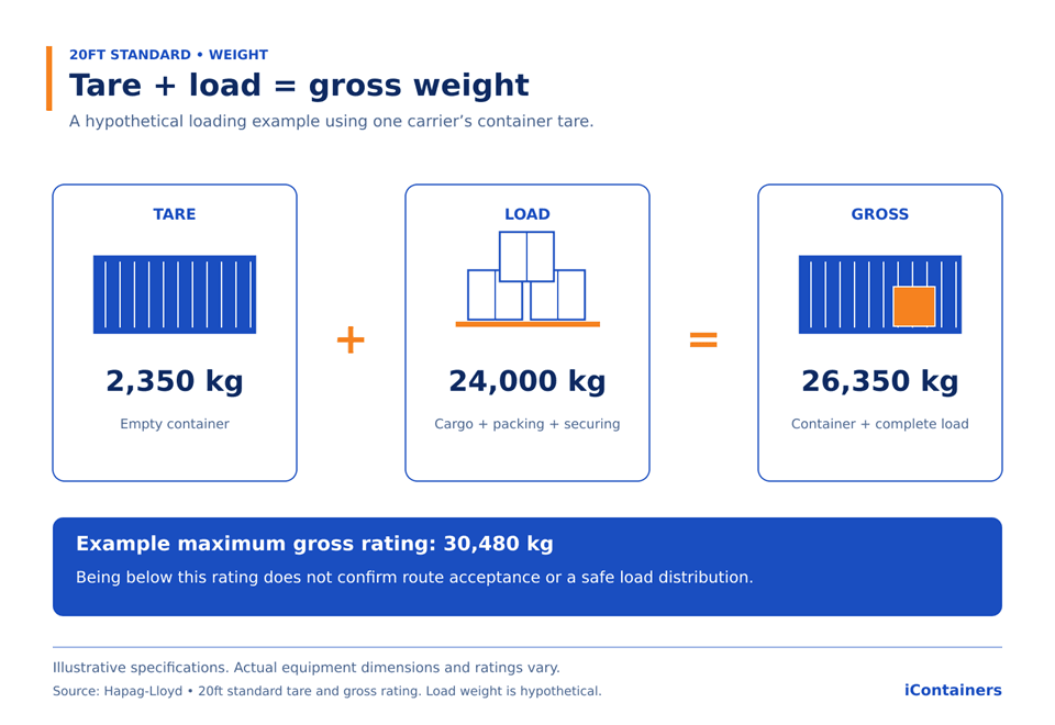 Container weight explained