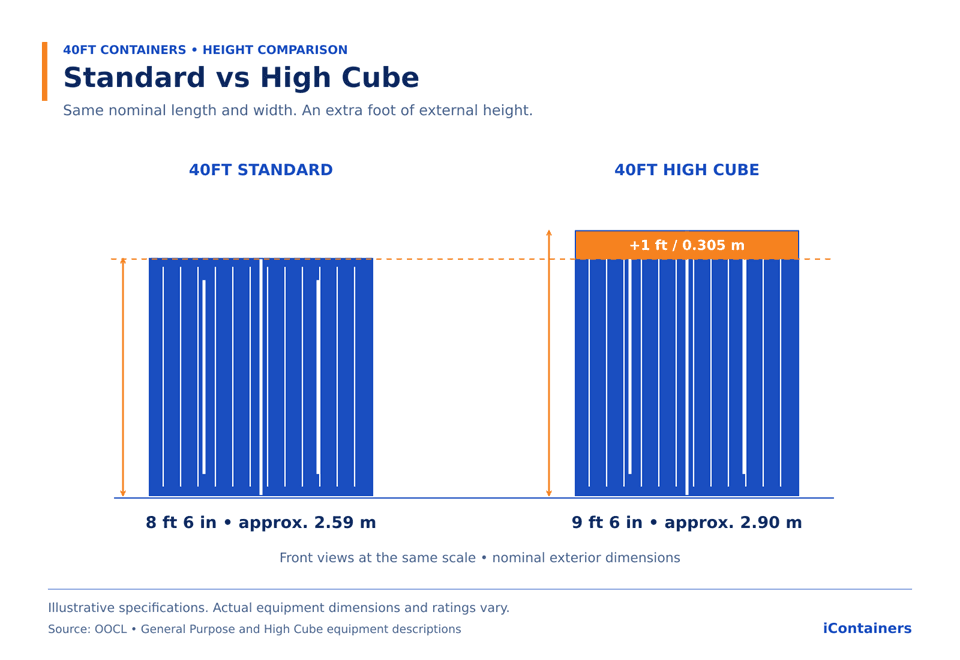 Standard vs High Cube