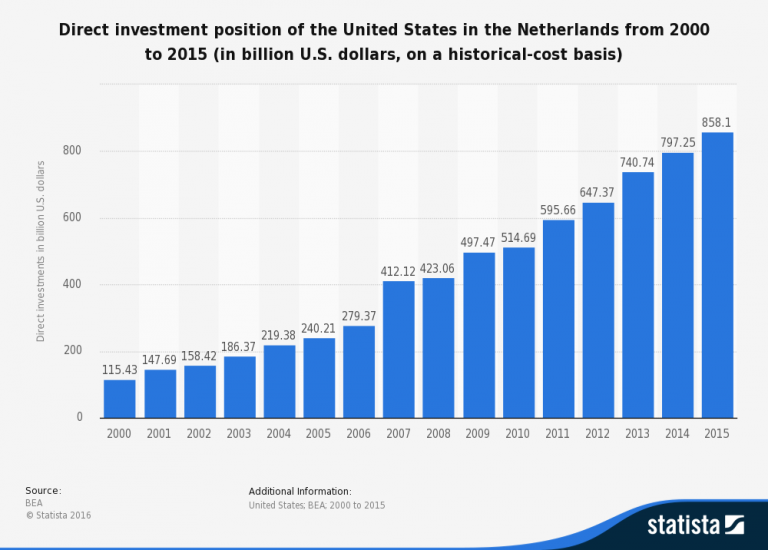 Direct-investment-position-of-the-us-in-the-netherlands-2000-2015.png