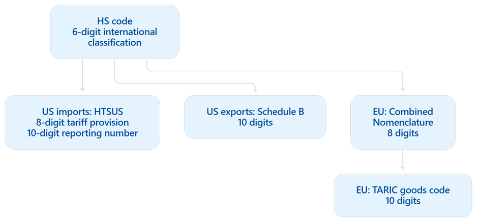 Diagram showing how six-digit HS codes connect to US HTSUS and Schedule B codes, and EU CN and TARIC codes.