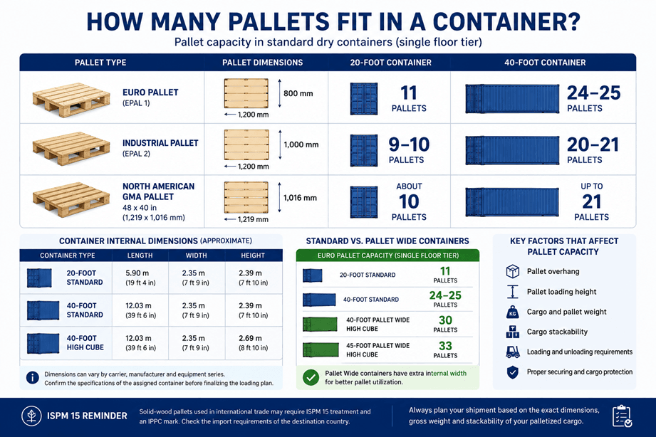 How many pallets fit in a 20-ft and 40-ft container
