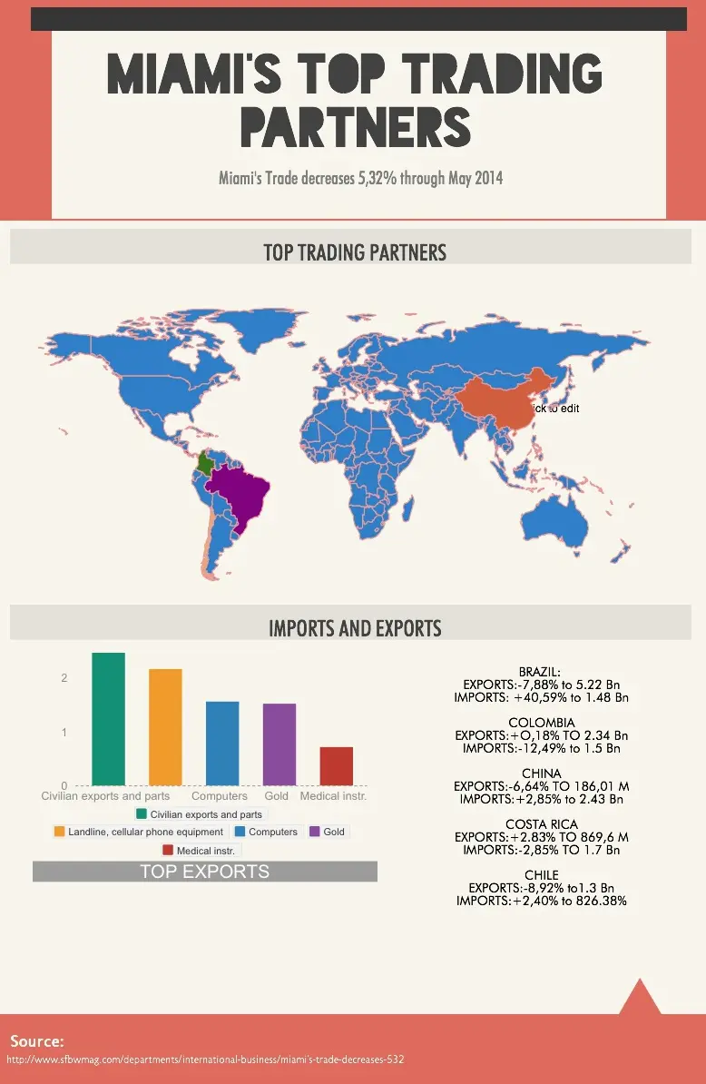 Miamis-top-trading-partners.webp