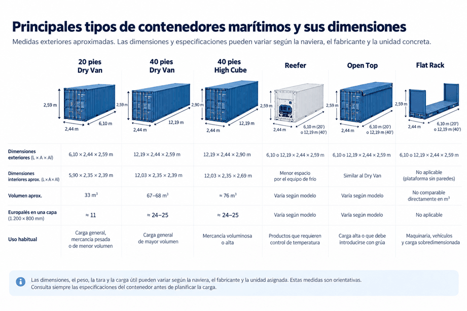 Principales tipos de contenedores marítimos