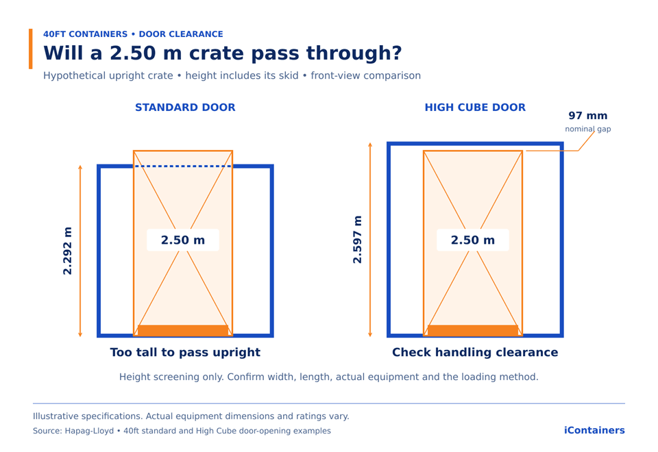 Door-clearance example