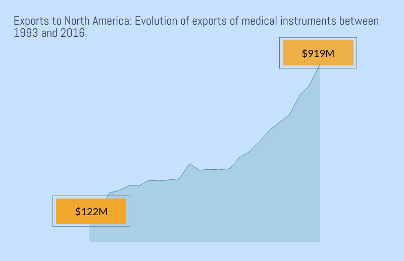 dr-exports-to-na-medical-instruments.png