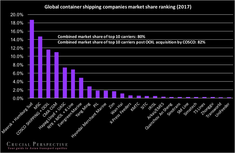 global-container-shipping-companies-market-share-ranking-2017 (1).png