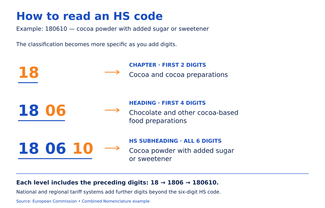 HS code 180610 broken down into chapter 18, heading 1806 and subheading 180610 for cocoa powder with added sugar or sweetener.