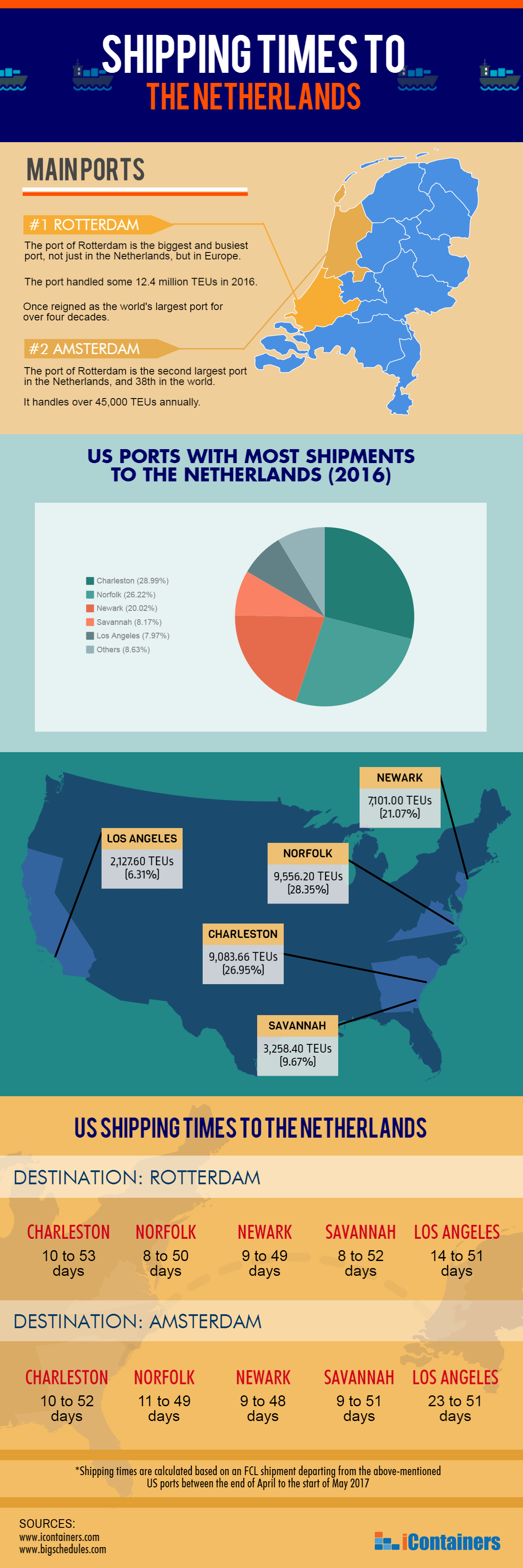 iContainers-US-to-Netherlands-shipping-times-infographic2.png