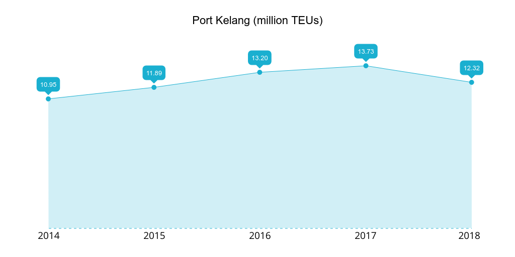 port-klang-2014-2018-teu.png