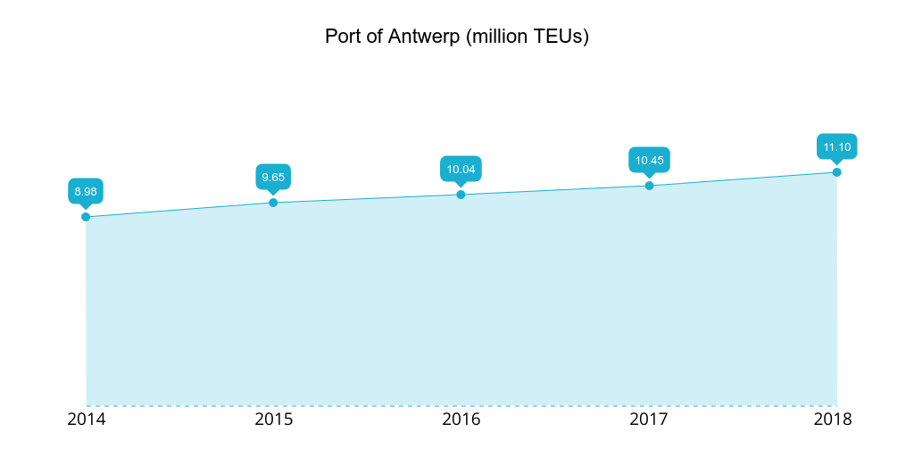 port-of-antwerp-2014-2018-teu.png