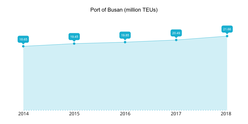 port-of-busan-2014-2018-teu.png