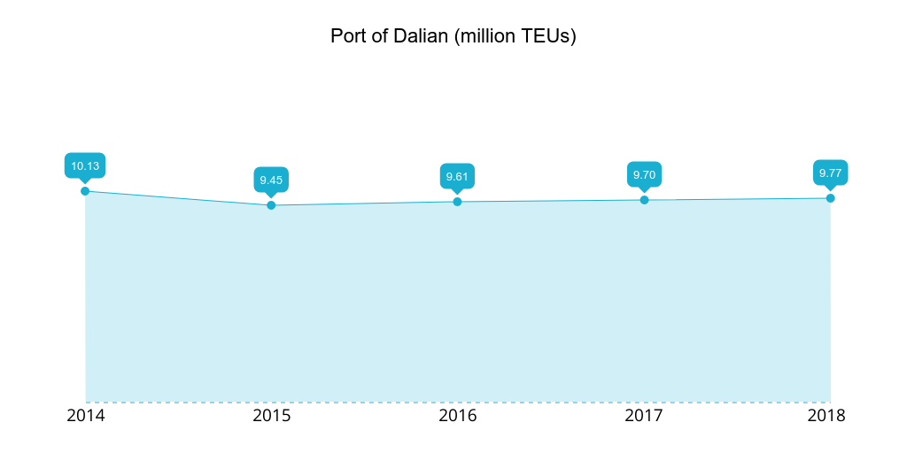 port-of-dalian-2014-2018-teu.png