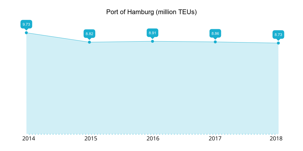 port-of-hamburg-2014-2018-teu.png