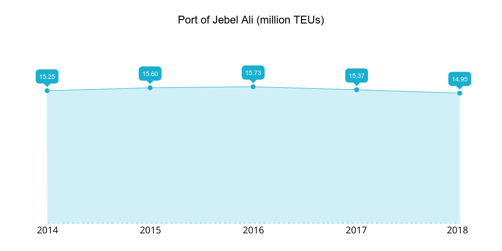port-of-jebel-ali-2014-2018-teu.png