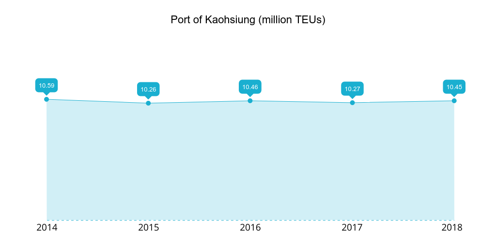 port-of-kaohsiung-2014-2018-teu.png