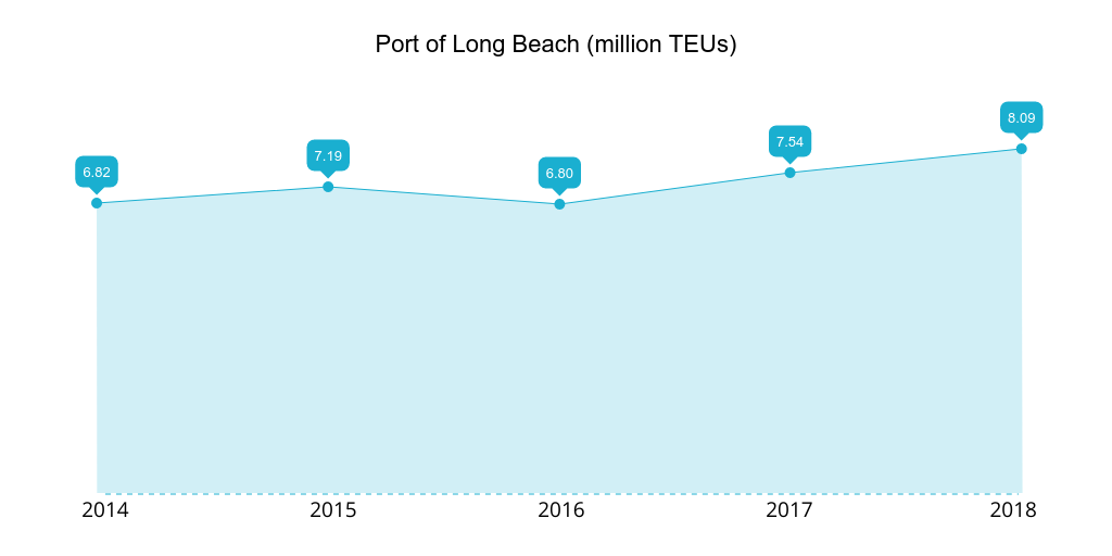 port-of-long-beach-2014-2018-teu.png
