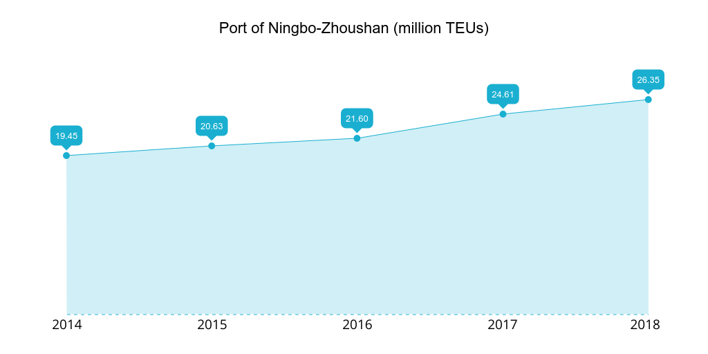 port-of-ningbo-zhoushan-2014-2018-teu.png