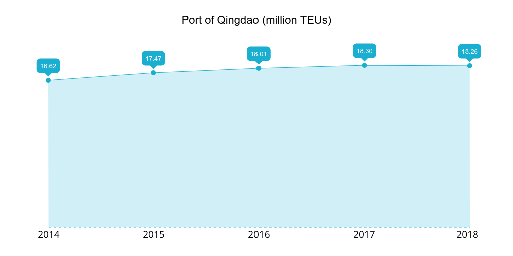 port-of-qingdao-2014-2018-teu.png