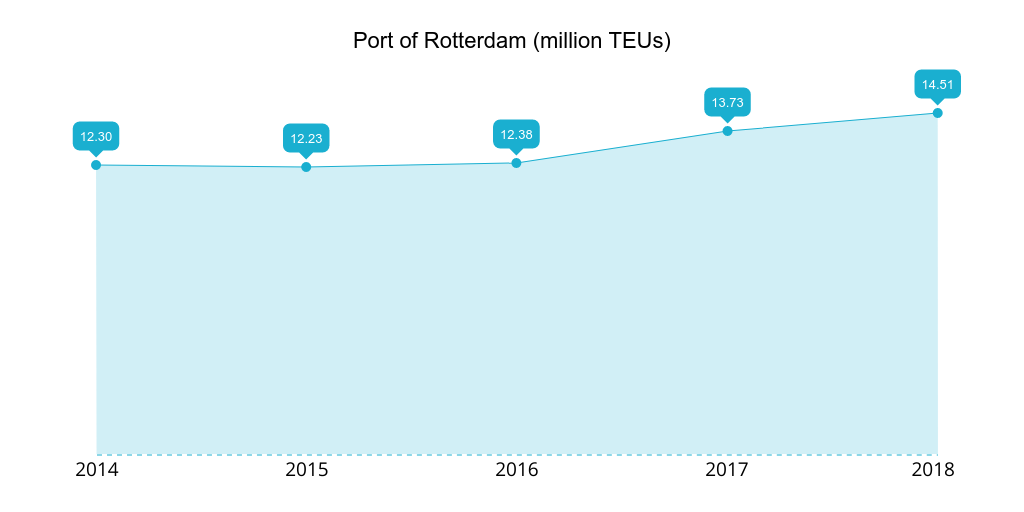 port-of-rotterdam-2014-2018-teu.png