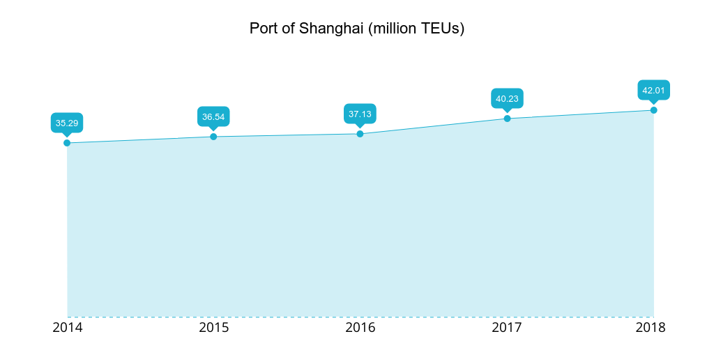 port-of-shanghai-2014-2018-teu.png