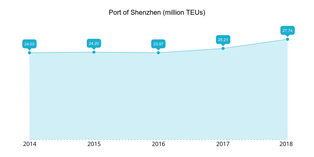 port-of-shenzhen-2014-2018-teu.png