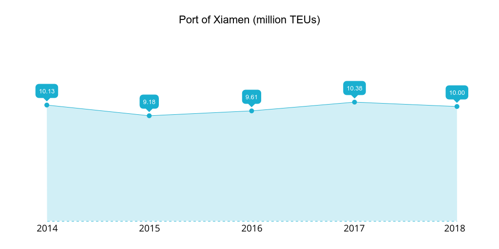 port-of-xiamen-2014-2018-teu.png