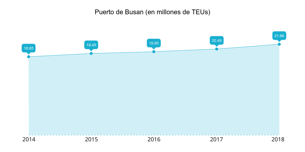 puerto-busan-teus-2014-2018.png