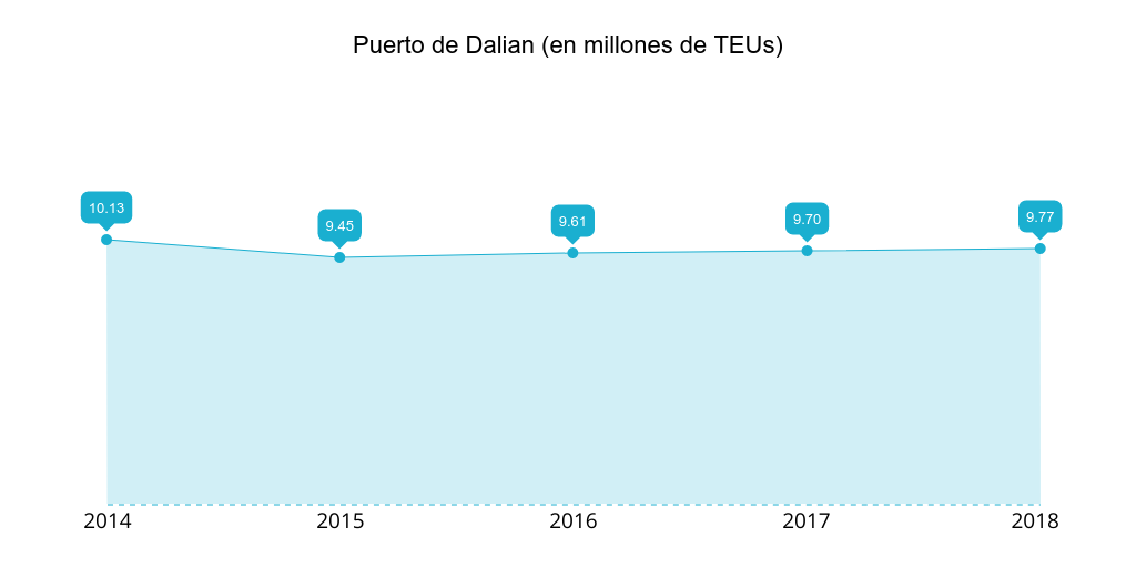 puerto-dalian-teus-2014-2018.png