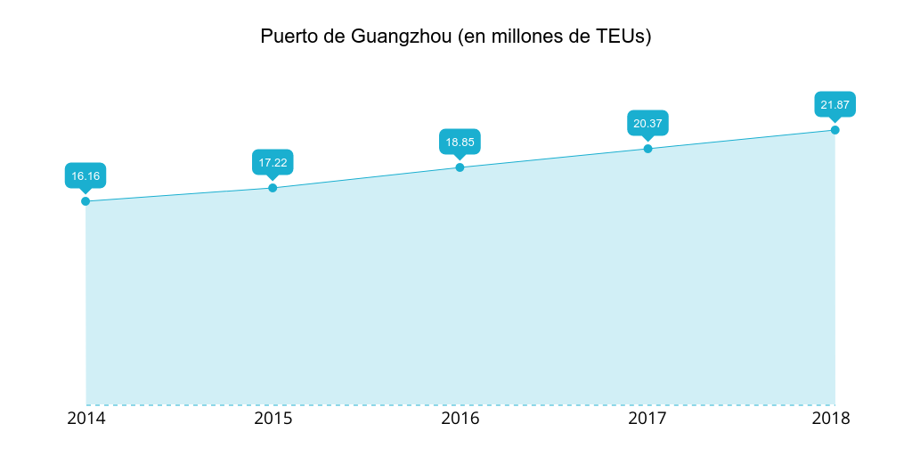 puerto-guangzhou-teus-2014-2018.png