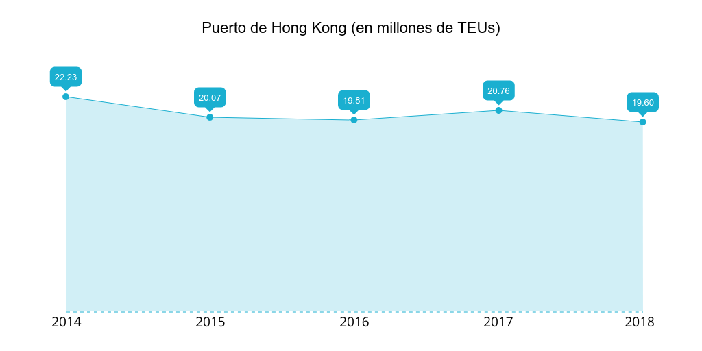 puerto-hong-kong-teus-2014-2018.png