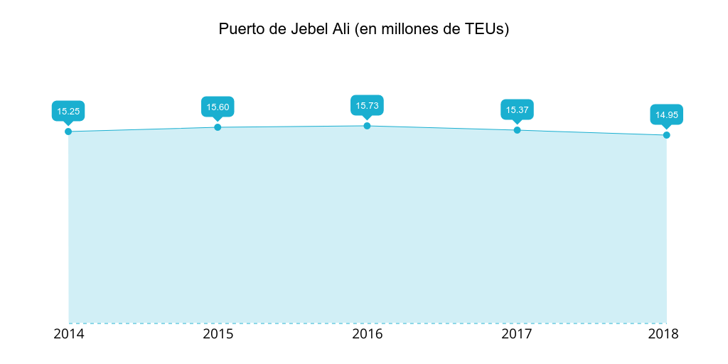 puerto-jebel-ali-teus-2014-2018.png