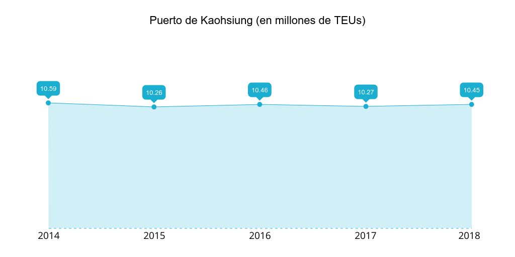 puerto-kaohsiung-teus-2014-2018.png