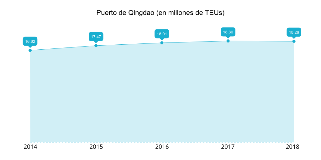 puerto-quingdao-teus-2014-2018.png