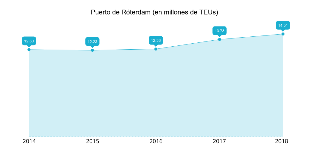 puerto-roterdan-teus-2014-2018.png