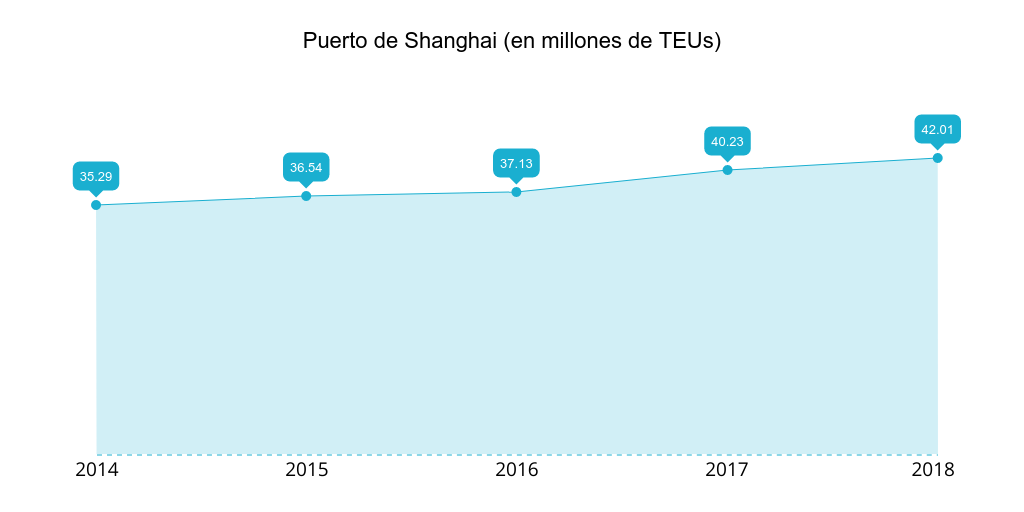 puerto-shanghai-teus-2014-2018.png