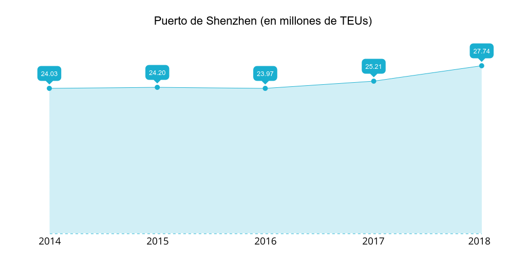 puerto-shenzhen-teus-2014-2018.png