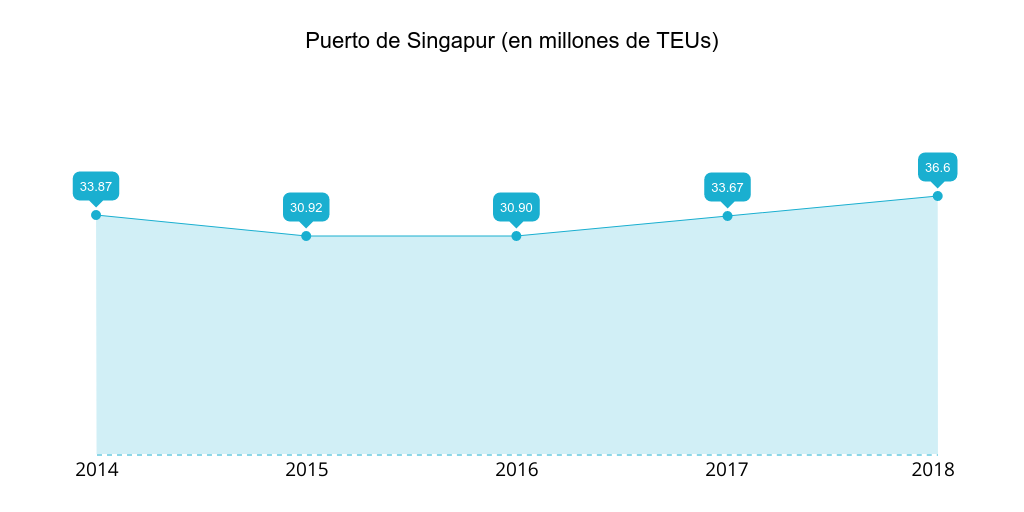 puerto-singapur-teus-2014-2018.png