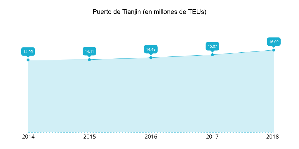 puerto-tianjin-teus-2014-2018.png