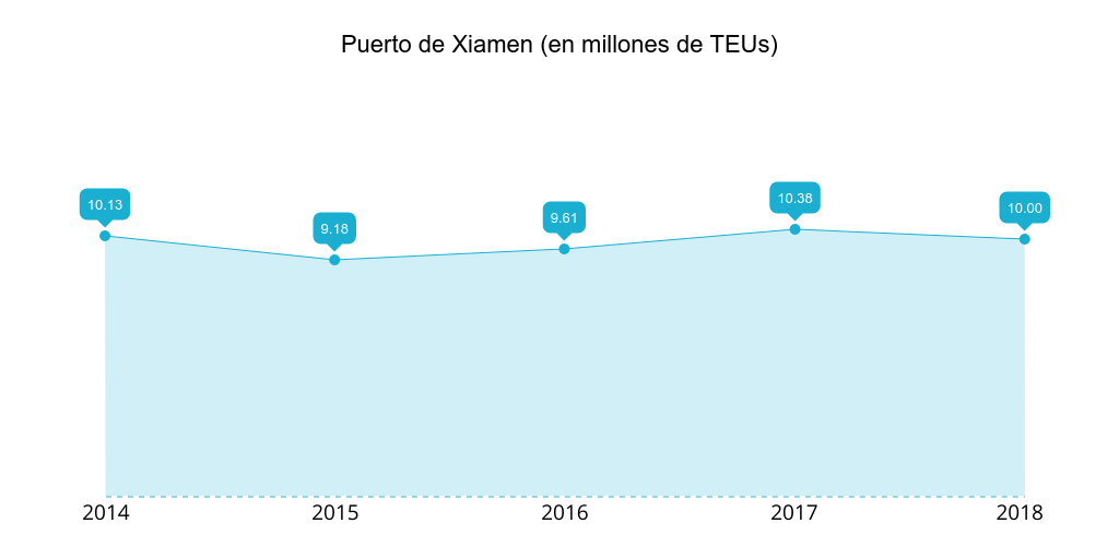 puerto-xiamen-teus-2014-2018.png