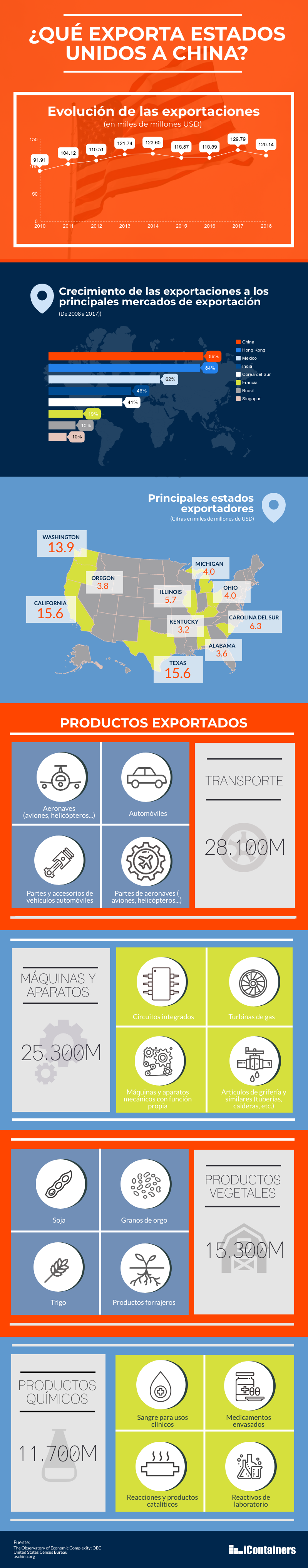 que-exporta-estados-unidos-a-china-infografia.png