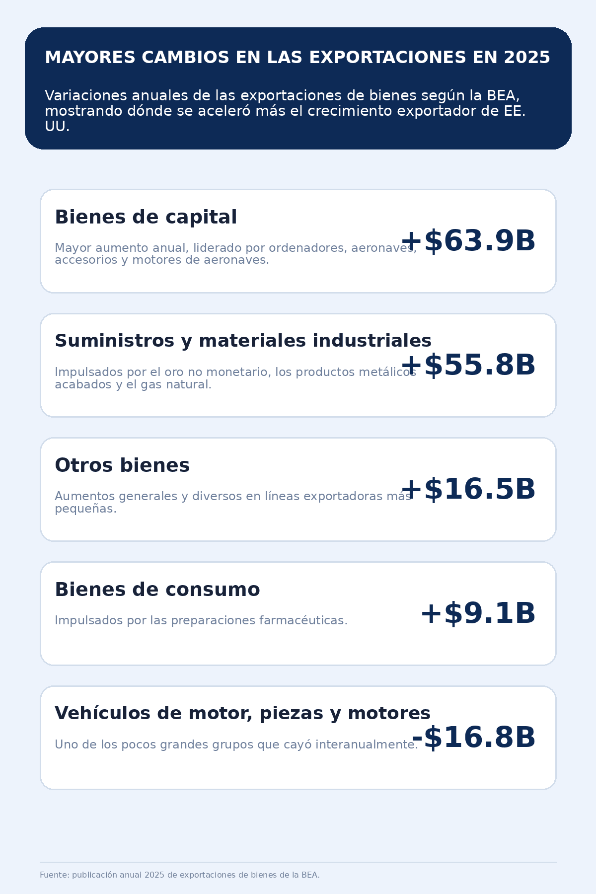 us_exports_infographic_2_categories_es