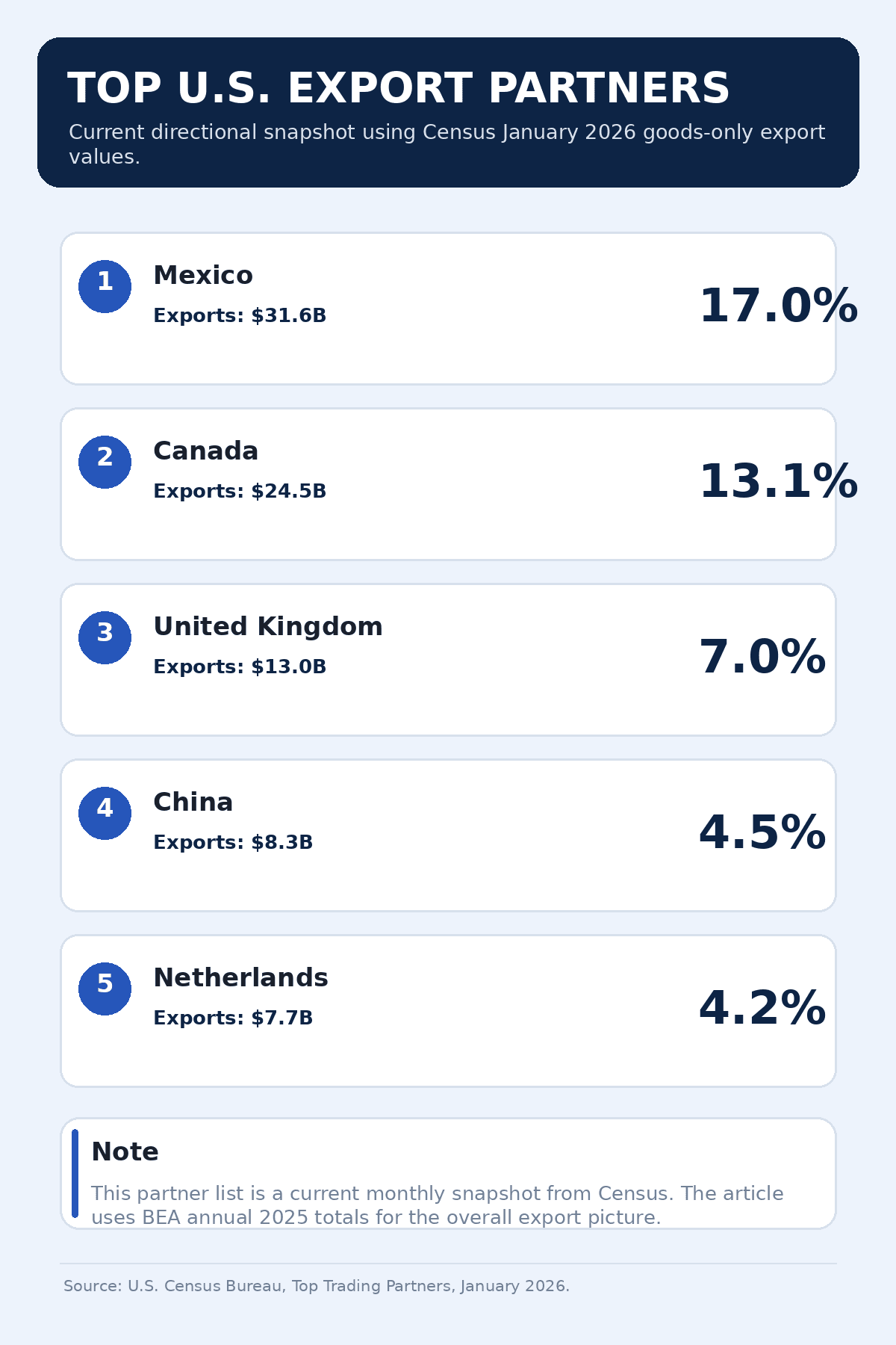 us_exports_infographic_3_partners