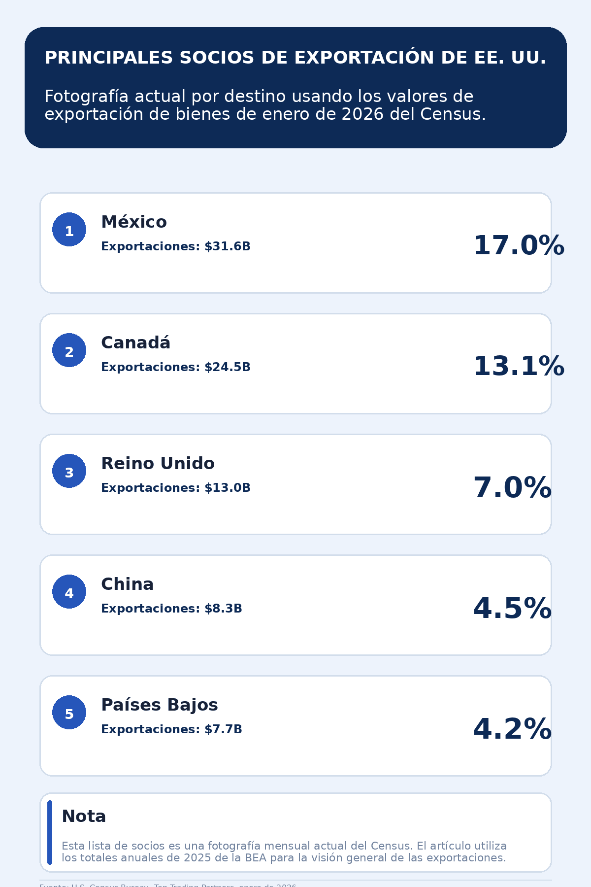 us_exports_infographic_3_partners_es