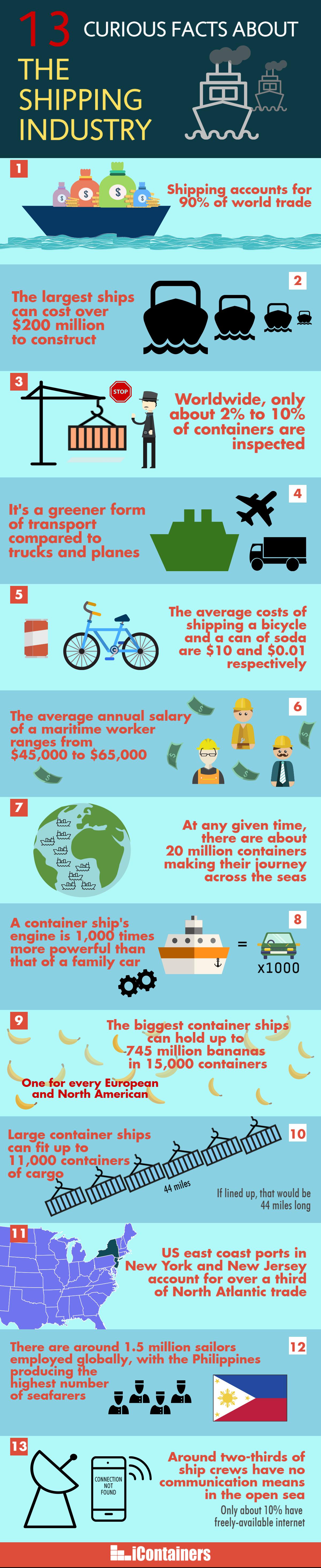 13 curious facts about the shipping industry with iContainers